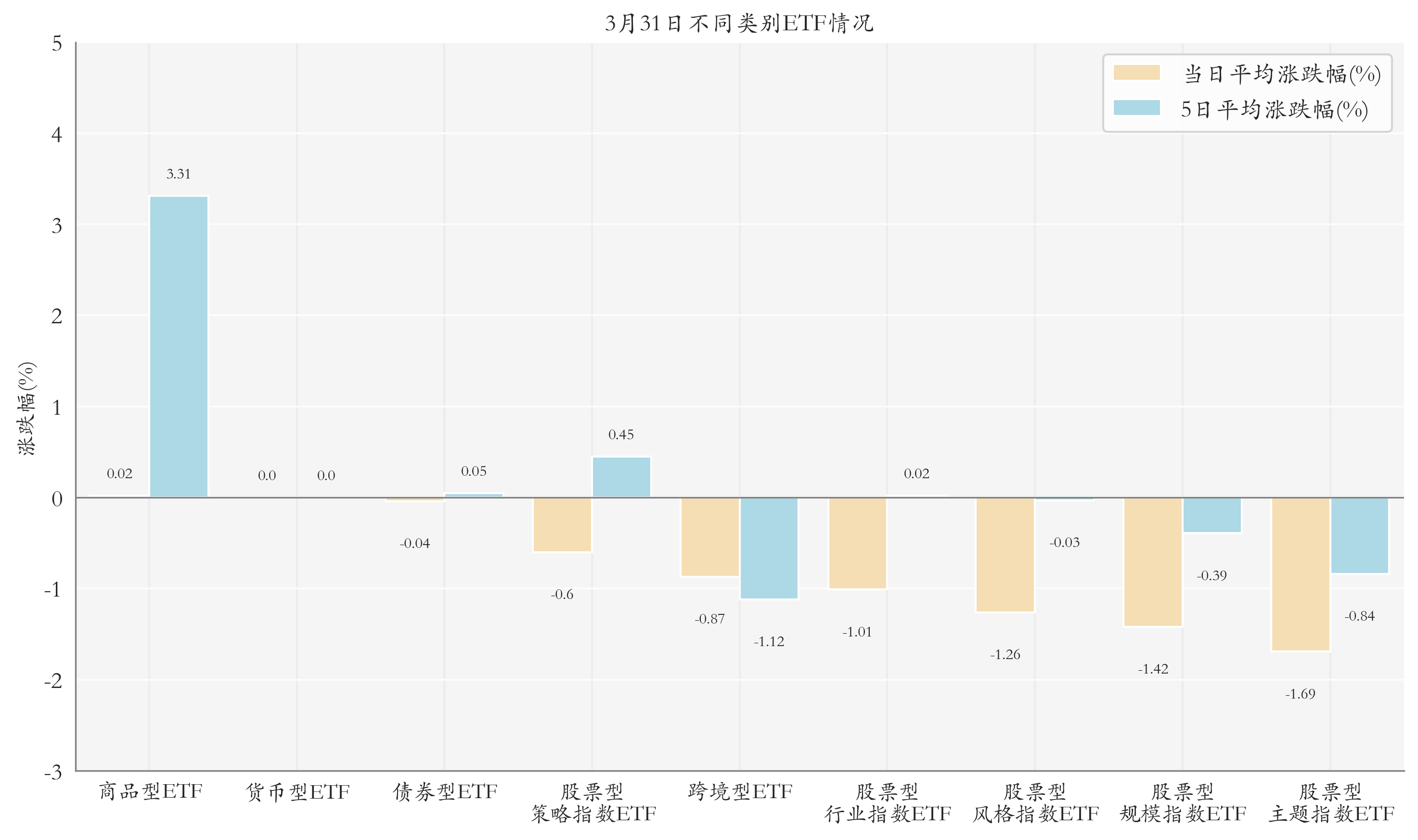 不同类别ETF情况