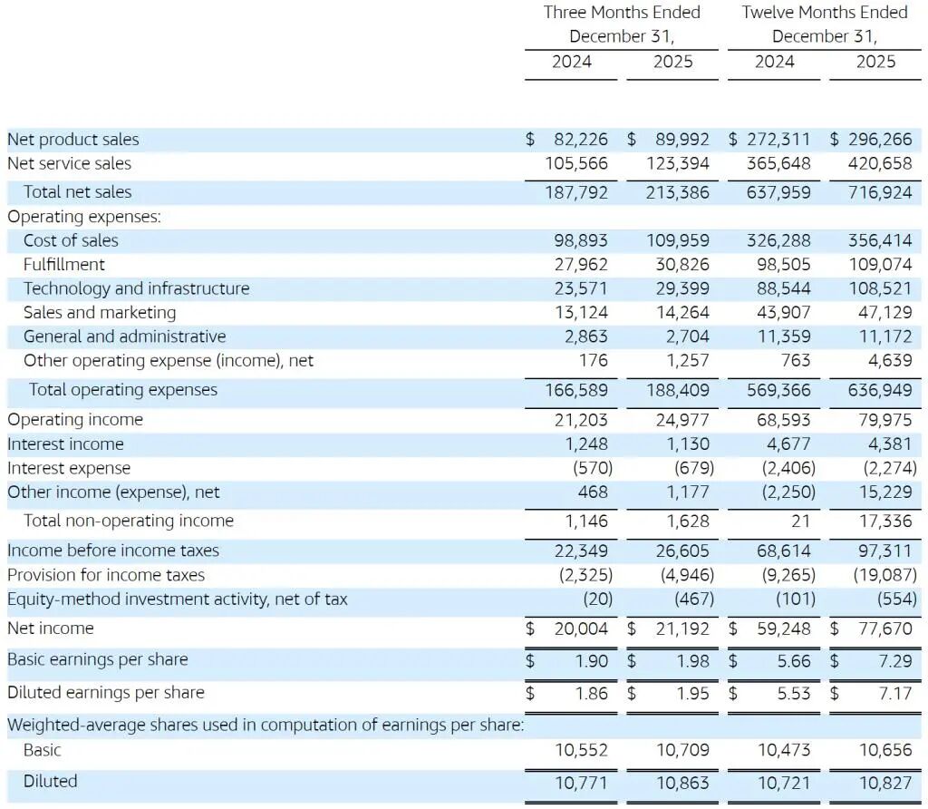 亚马逊股价闪崩 盘后暴跌超11%！CEO宣布今年要“烧钱”超1.3万亿元