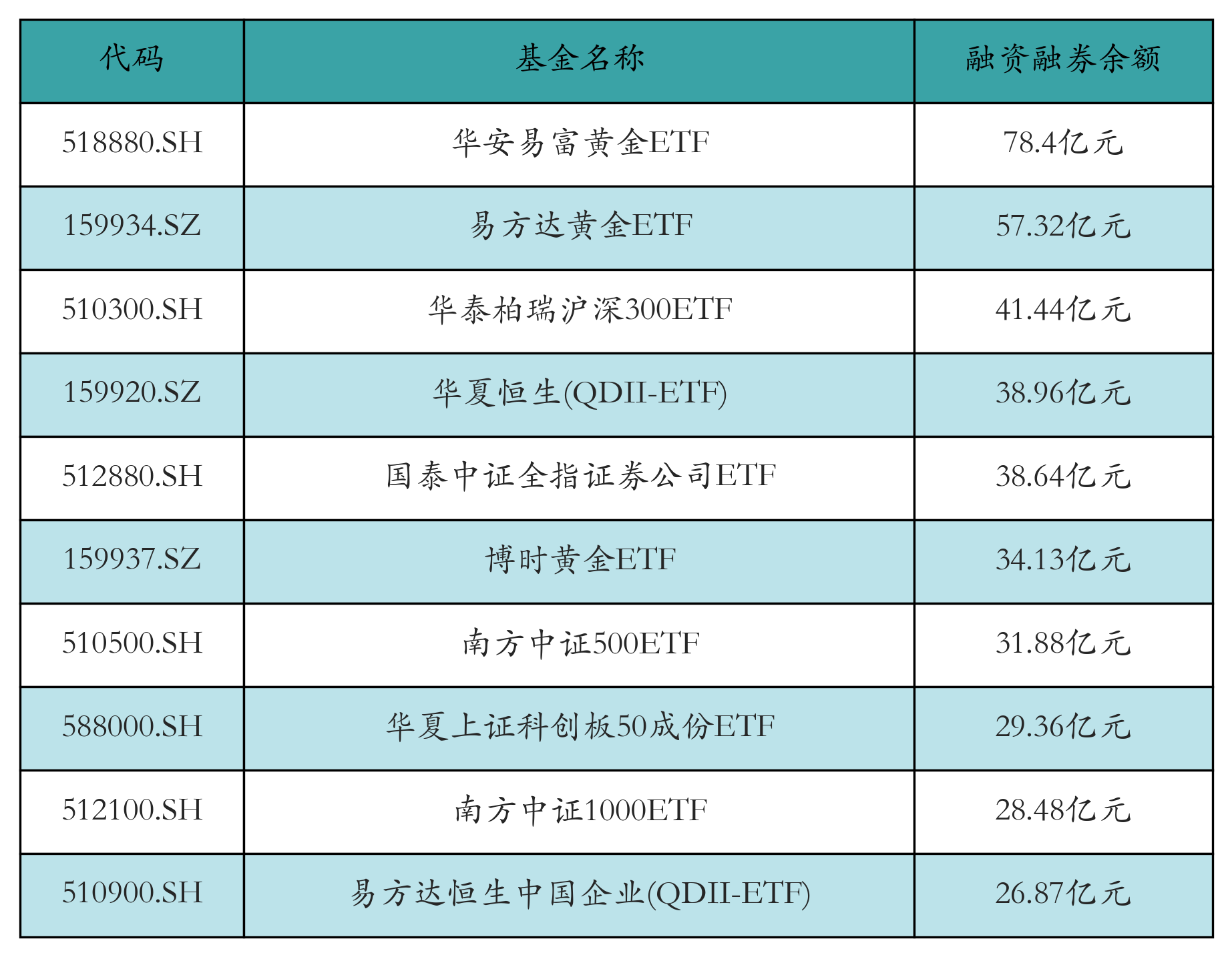 融资融券余额前10