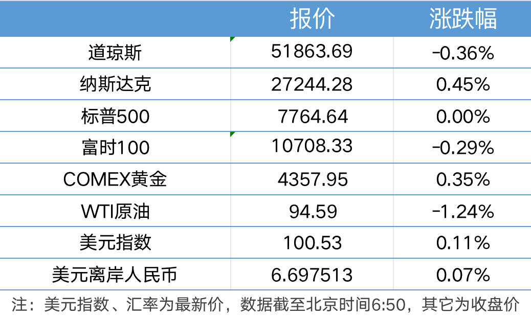 特朗普：中期选举后美伊或达成协议；纳指创新高，存储概念股普涨｜21早新闻