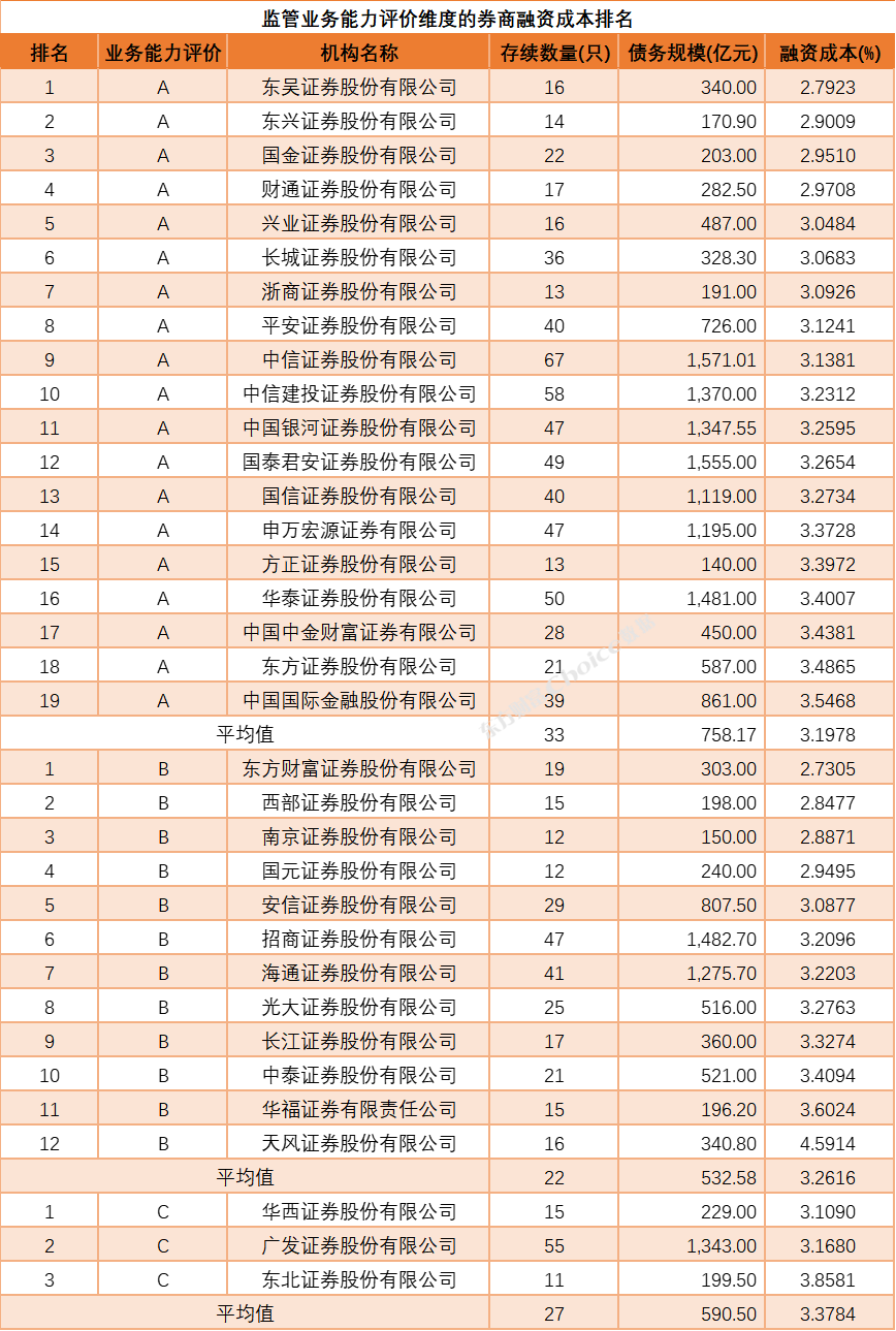 2023年三季度券商发债融资成本排行榜