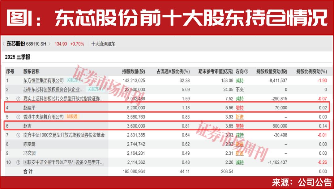 超级牛散赵建平加仓!两大行业一季报将大幅增长!