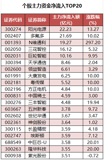 个股主力资金净流入TOP20.png