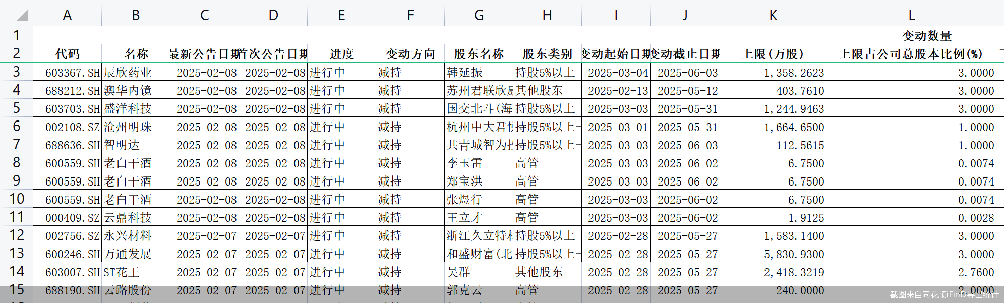 截图来自同花顺iFinD导出统计