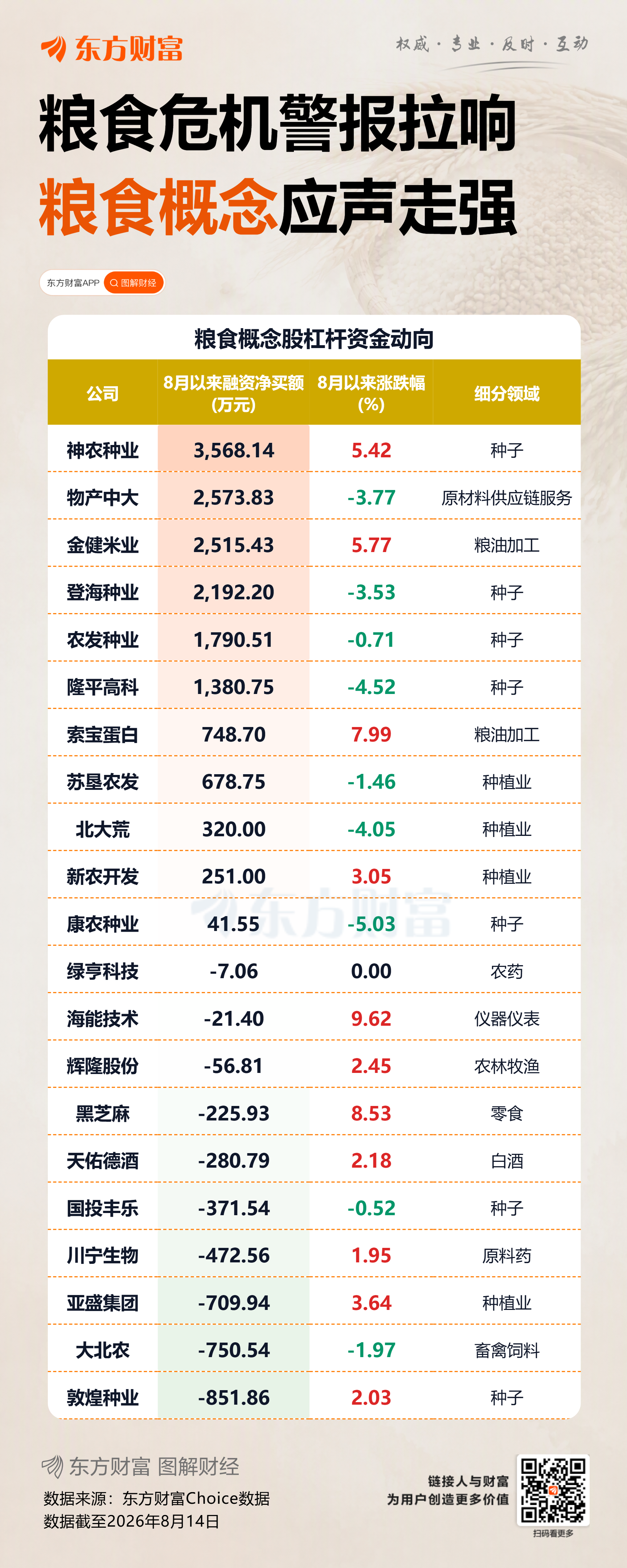 全球粮食危机警报拉响！粮食概念应声走强 融资客提前布局多股(名单)