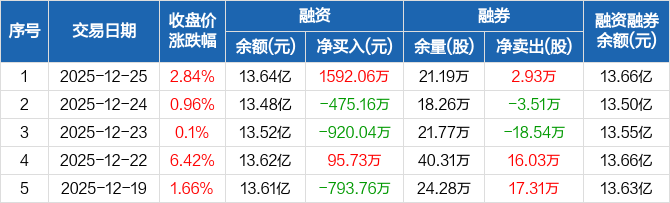 荣盛石化:融资净买入1592.06万元,融资余额13.64亿元