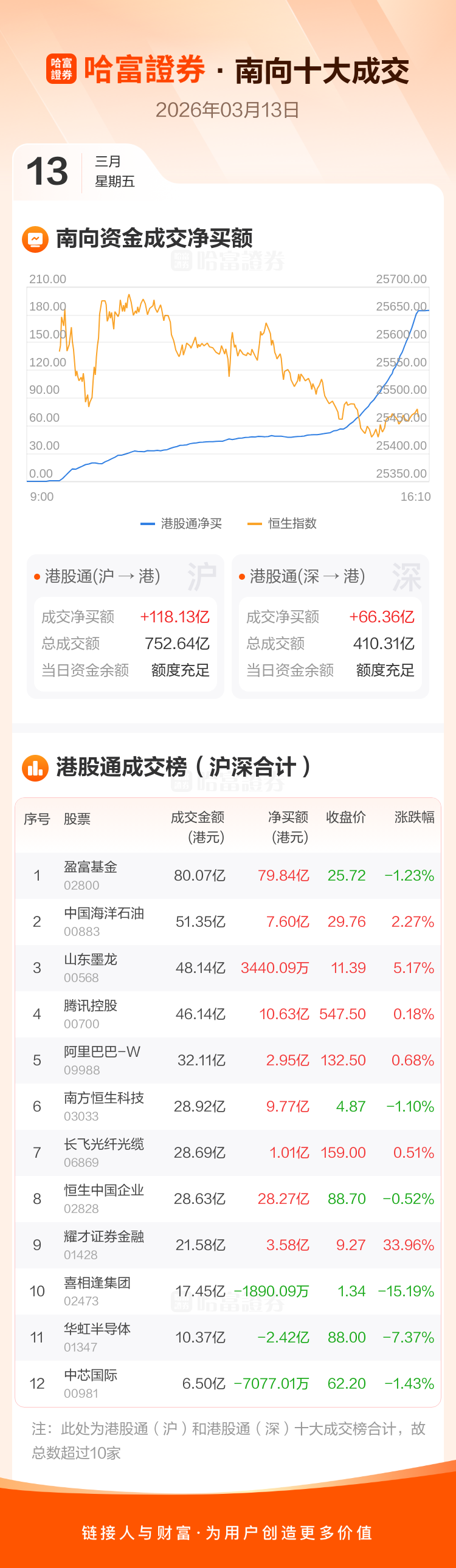 南向资金净买逾184亿港元,近80亿抢筹盈富基金 _ 东方财富网