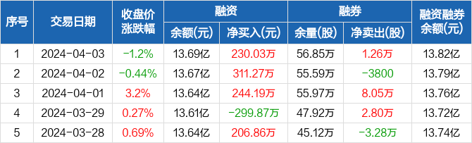 康泰生物连续3日融资净买入累计78549万元0403