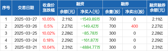 红宝丽:连续5日融资净偿还累计6831.73万元(03-27) _ 东方财富网