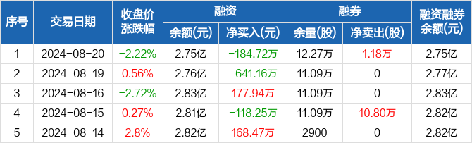 雷科防务:融资余额2.75亿元,创近一年新低(08-20) _ 东方财富网