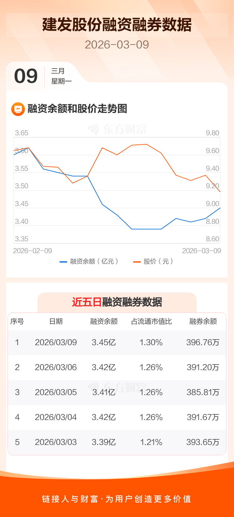 建发股份:融资净买入293.64万元,融资余额3.45亿元 _ 东方财富网