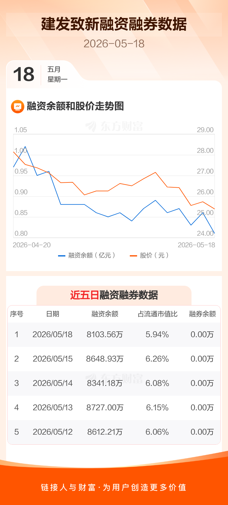 建发致新:融资净偿还545.38万元,融资余额8103.56万元_建发致新(301584)股吧_东方财富网股吧
