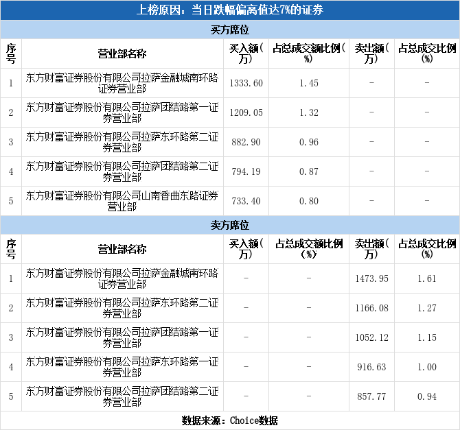 鲁北化工(600727)龙虎榜揭秘(05-09)