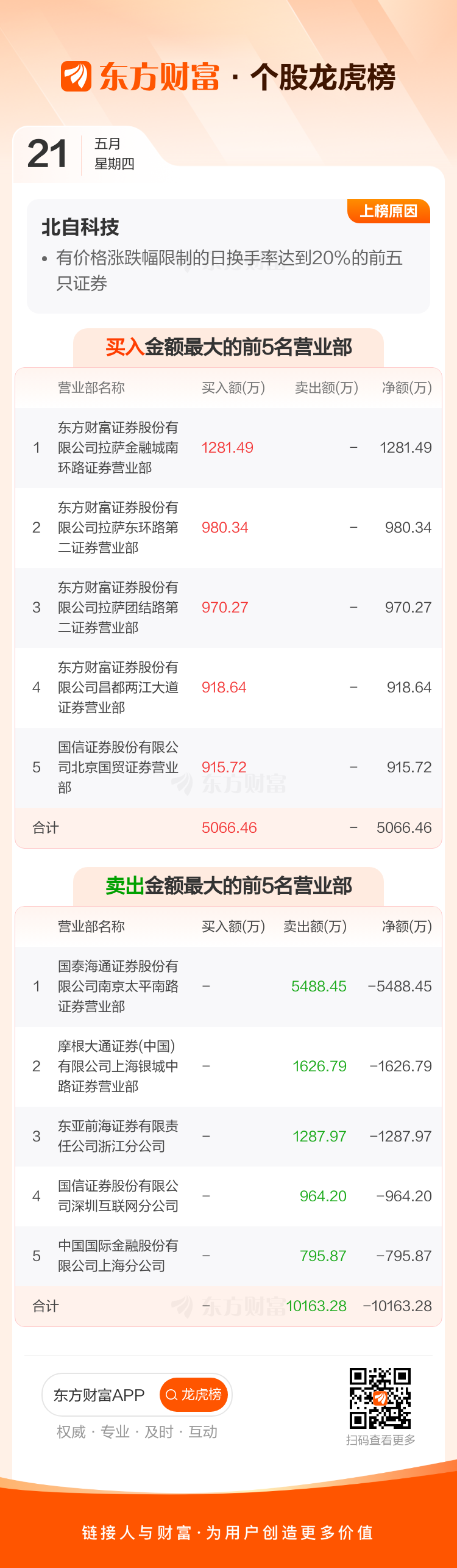 北自科技(603082)龙虎榜数据(05-21) _ 东方财富网