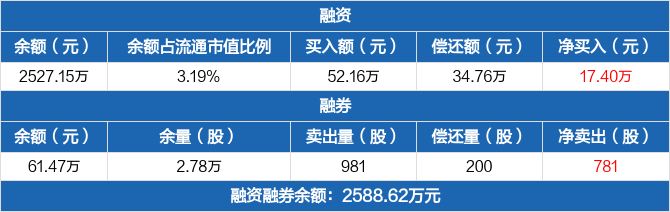 麦澜德融资净买入174万元融资余额252715万元0412