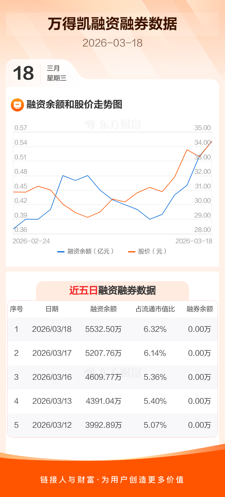 万得凯:融资净买入324.74万元,融资余额5532.5万元 _ 东方财富网