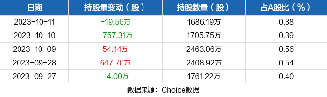 保力新10月11日被深股通减持1956万股
