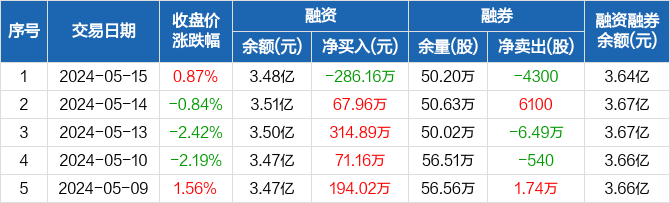 新宙邦:融资净偿还286.16万元,融资余额3.48亿元(05-15)