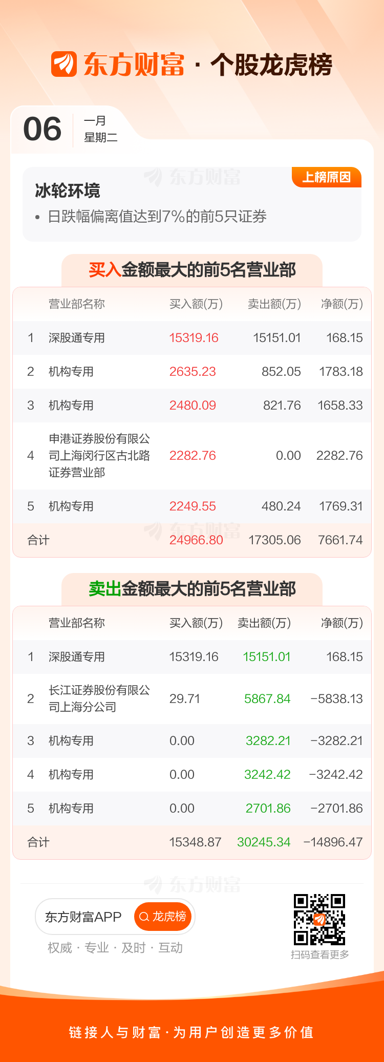 冰轮环境(000811)龙虎榜数据(01-06) _ 东方财富网