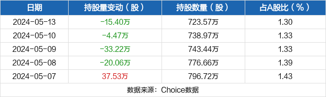 太极集团05月13日被沪股通减持15.4万股