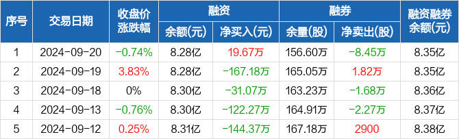 美锦能源:融资净买入19.67万元,融资余额8.28亿元(09-20)