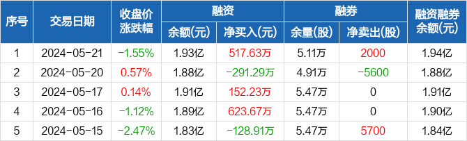 国电南自:融资净买入517.63万元,融资余额1.93亿元(05-21)