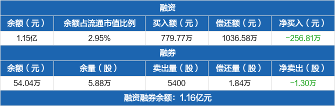 龙头股份融资净偿还25681万元融资余额115亿元0410
