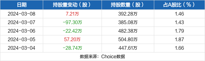 鼎捷软件03月08日获深股通增持721万股