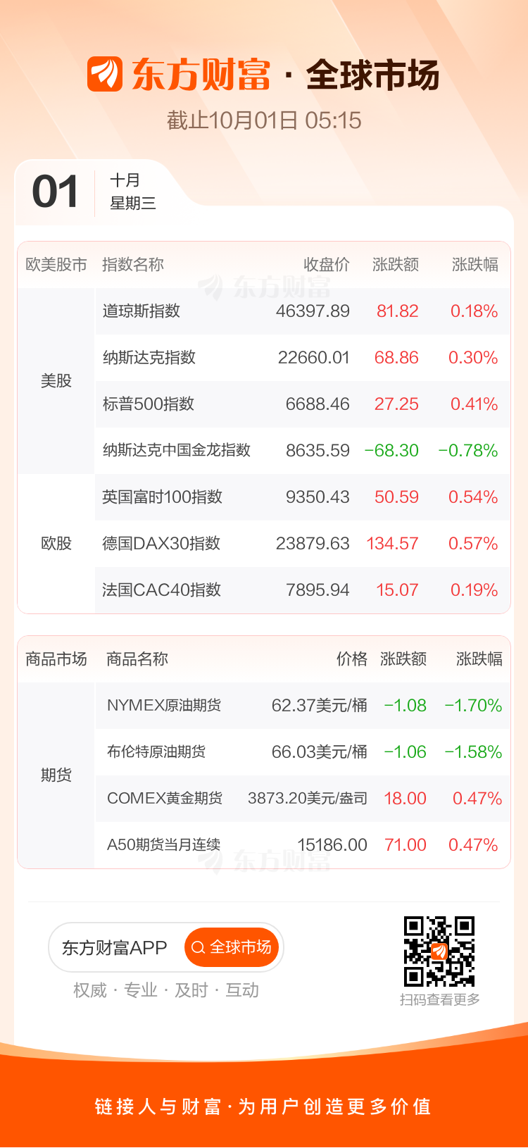 全球市场：道指收创新高 英伟达市值突破4.5万亿美元 金价续刷纪录高位