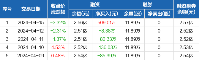 宝胜股份融资净买入50901万元融资余额256亿元0415