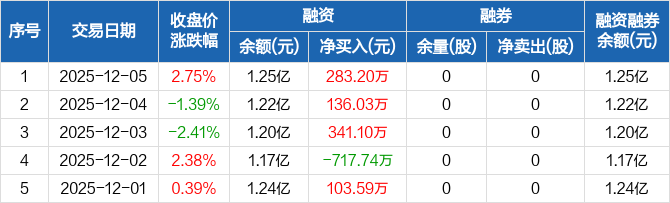建发致新:连续3日融资净买入累计760.33万元(12-05) _ 东方财富网