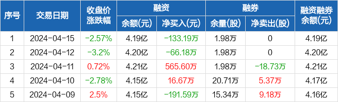 蓝帆医疗融资净偿还13319万元融资余额419亿元0415