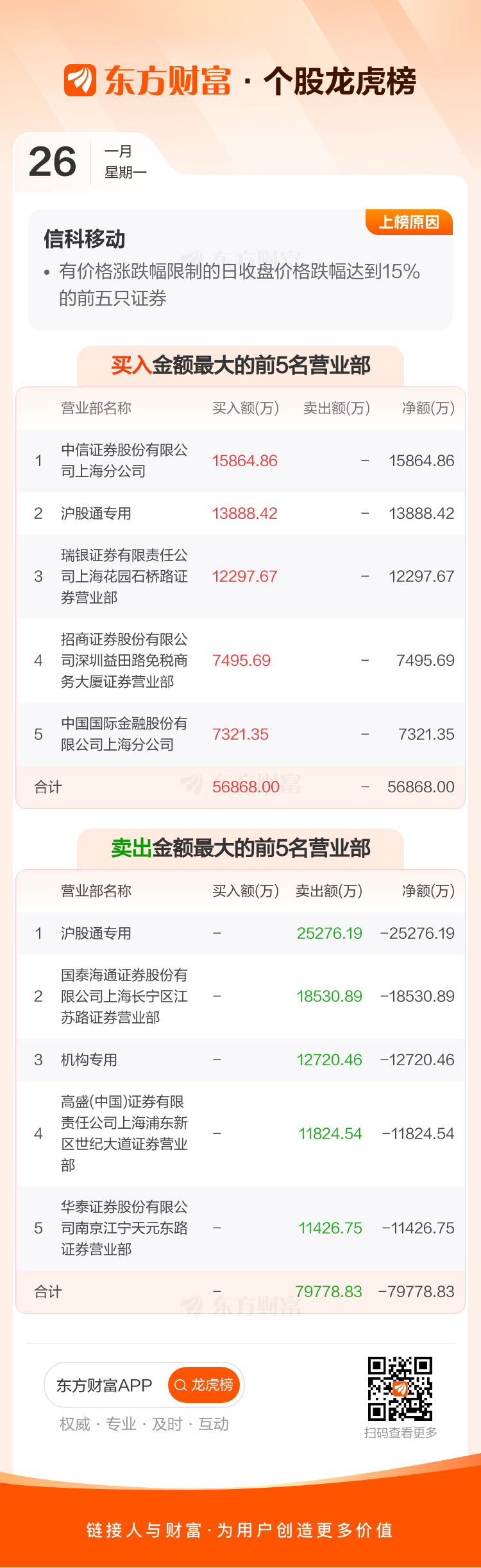 信科移动(688387)龙虎榜数据(01-26)
