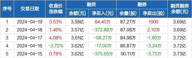 宁波华翔:融资净买入64.4万元,融资余额3.58亿元(04-19)