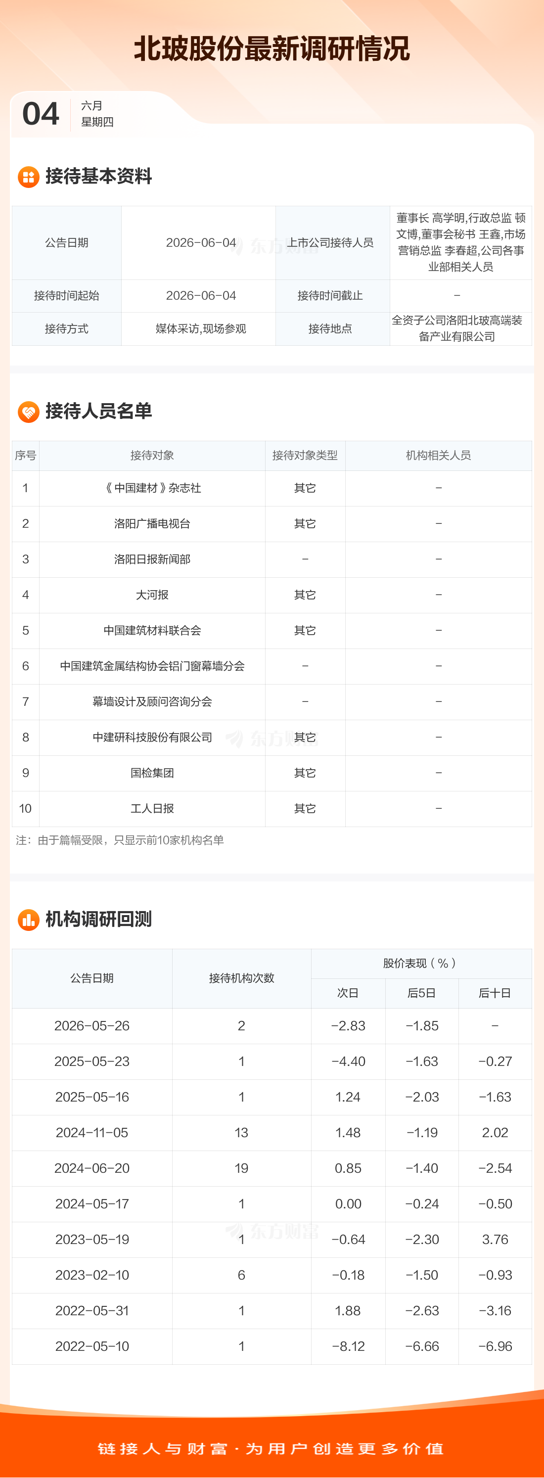 【调研快报】北玻股份接待《中国建材》杂志社等17家机构调研