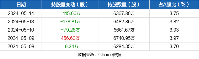 华友钴业05月14日被沪股通减持115.06万股