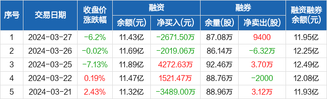 北京君正融资净偿还26715万元融资余额1143亿元0327
