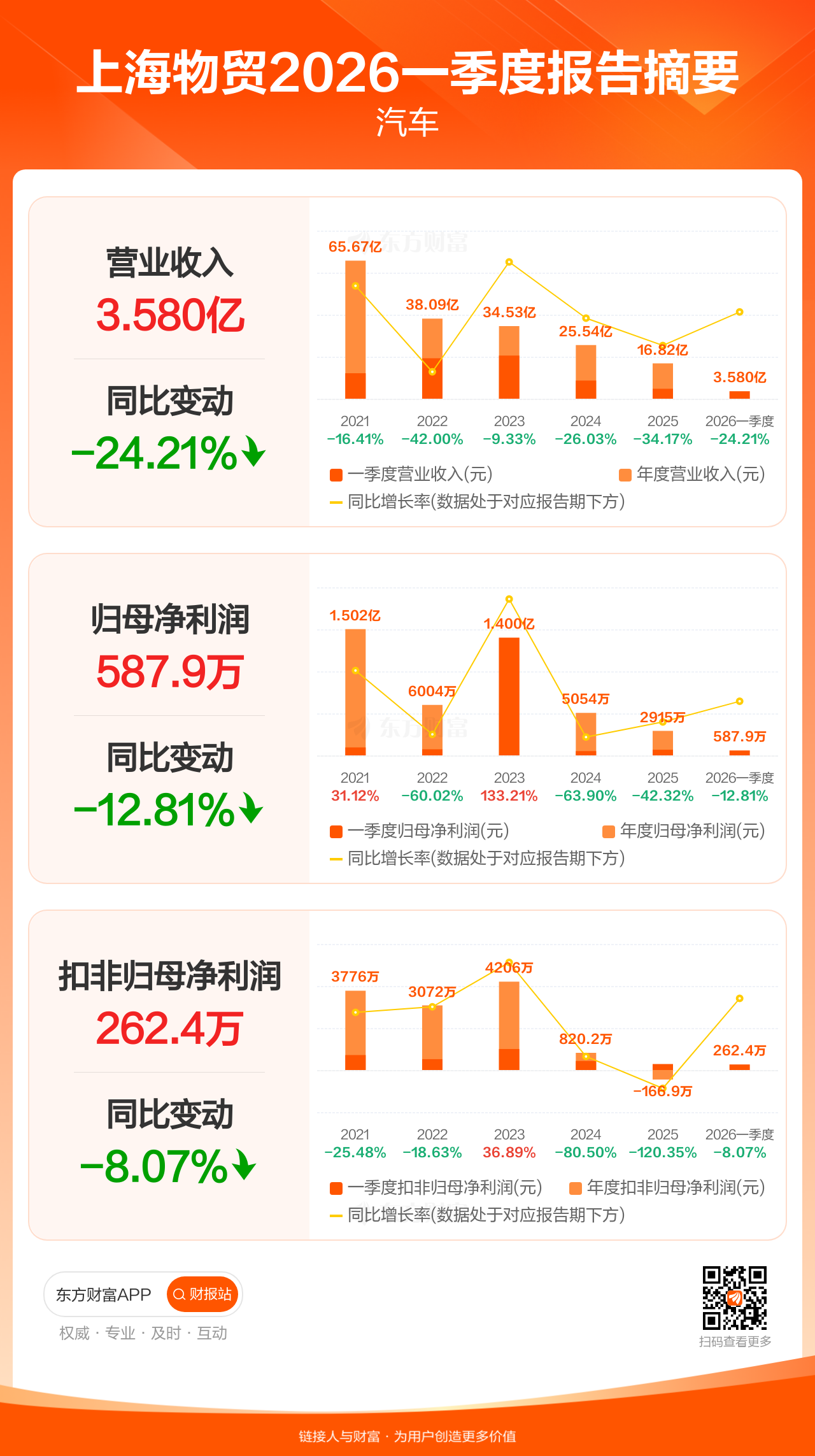 图解财报：上海物贸一季度归母净利润587.86万元，同比减少12.81%_上海物贸(600822)股吧_东方财富网股吧