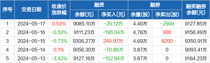 京城股份:融资净偿还26.12万元,融资余额9085.1万元(05-17)