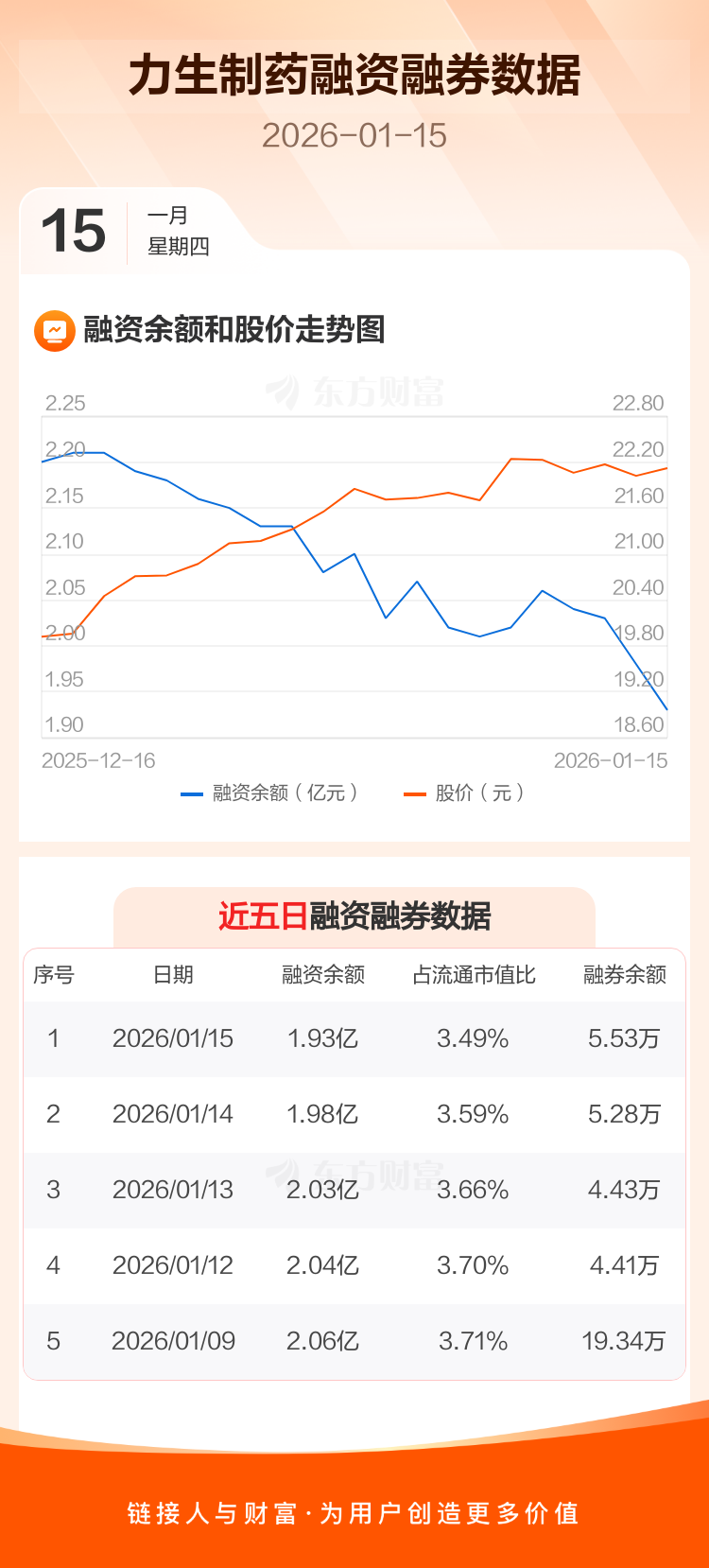 力生制药：融资净偿还502.56万元，融资余额1.93亿元