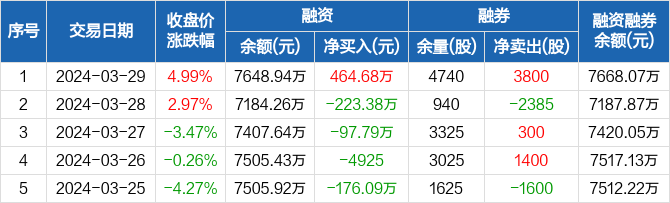 达瑞电子融资净买入46468万元融资余额764894万元0329