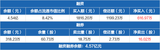 浙大网新融资净买入61697万元融资余额454亿元0219