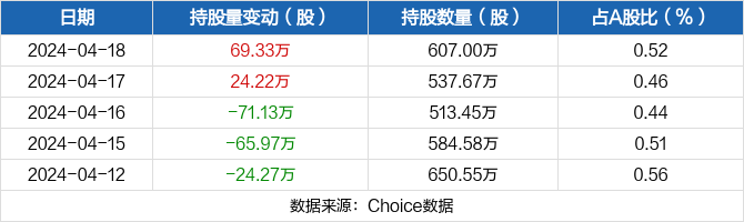 风华高科04月18日获深股通增持6933万股
