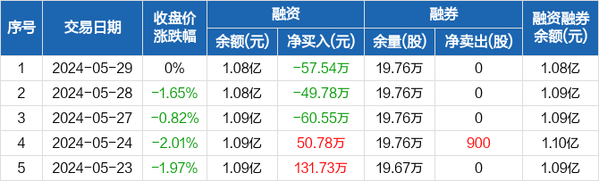 中锐股份:连续3日融资净偿还累计167.86万元(05-29)