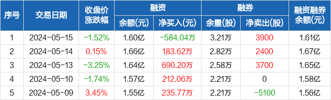 硅宝科技:融资净偿还584.04万元,融资余额1.6亿元(05-15)