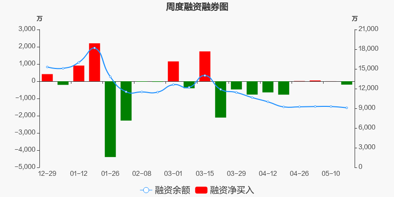 融资融券周汇总:京城股份本周融资净偿还194.99万元