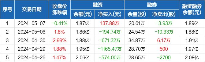 依顿电子:融资净买入137.88万元,融资余额1.87亿元(05-07)