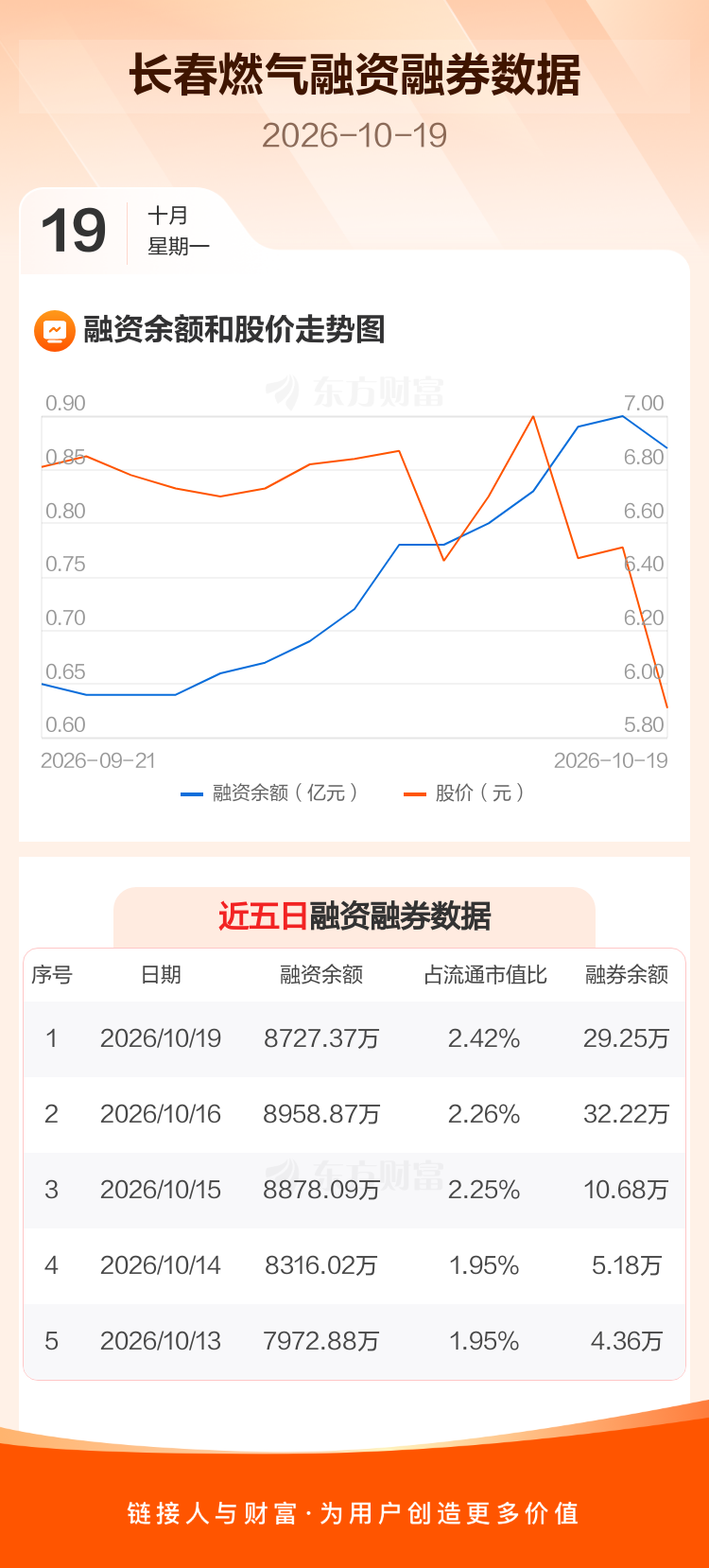 长春燃气：融资净偿还231.5万元，融资余额8727.37万元 _ 东方财富网