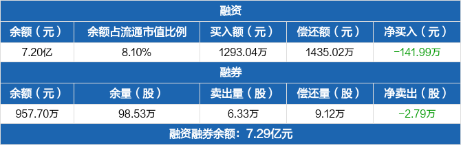 游族网络:融资净偿还141.99万元,融资余额7.2亿元(05-09)