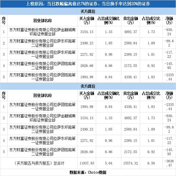 西陇科学002584龙虎榜揭秘1122